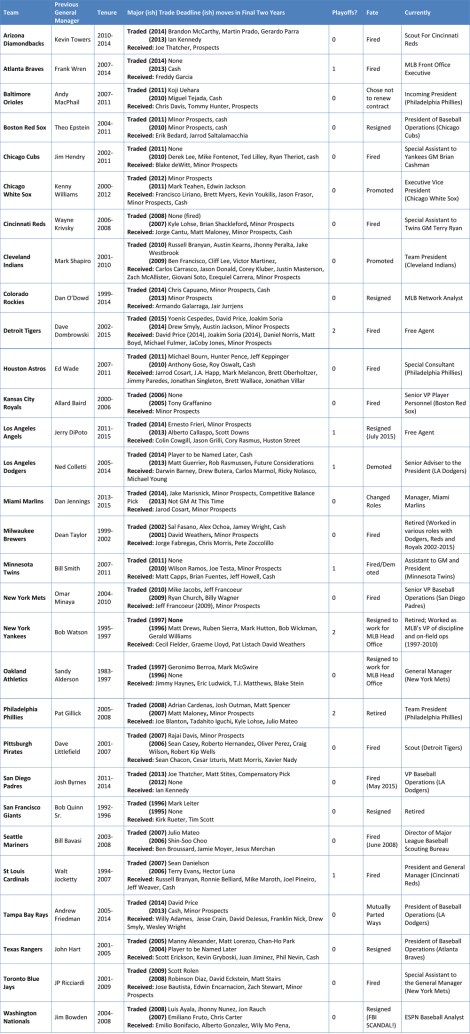 GM Trope trade chart